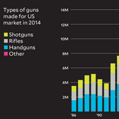 Charts about gun manufacturing in the US