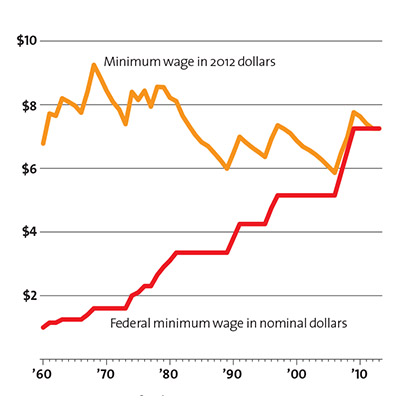 Charts about minimum wage and inflation